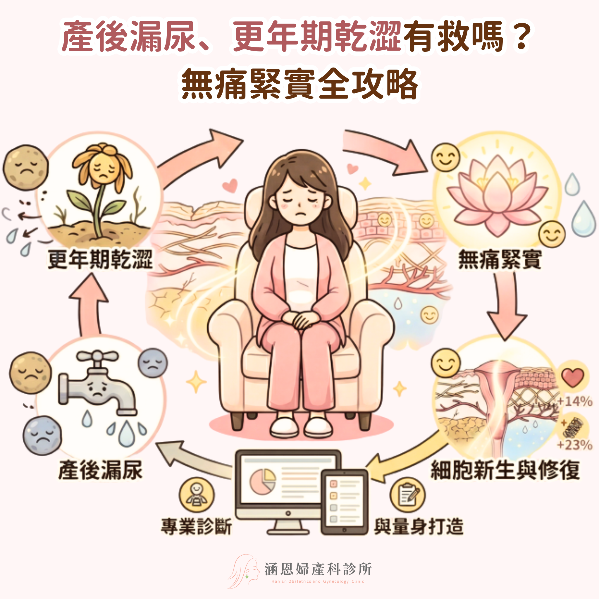 台中新竹竹北婦產科蝴蝶電波FormaV解決產後漏尿與更年期乾澀