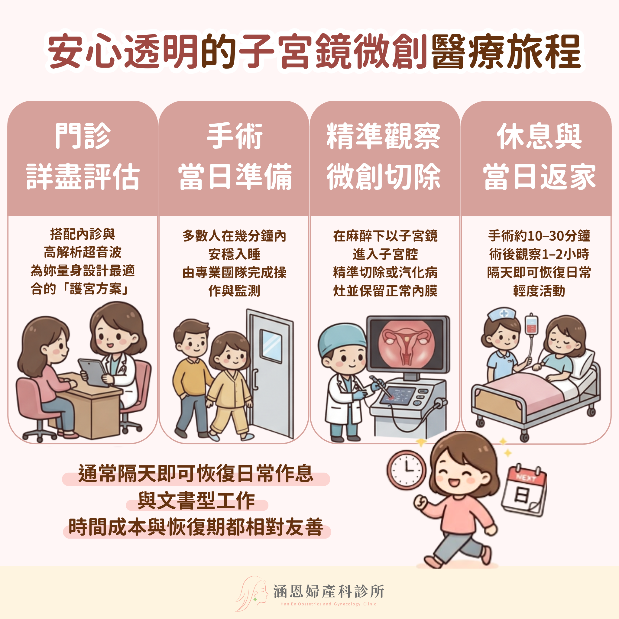 安心透明的醫療旅程：子宮鏡微創流程